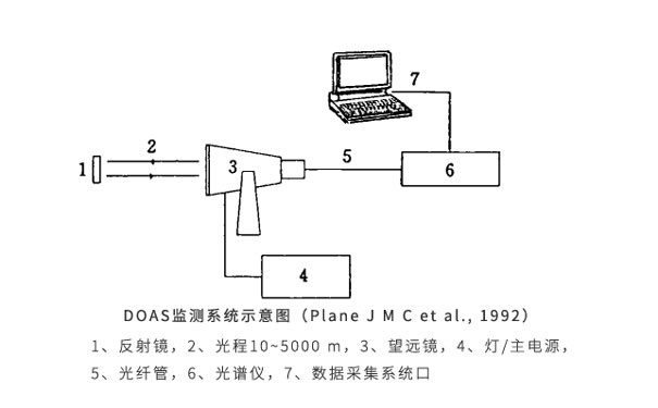 DOAS監測系統示意圖(Plane-J-M-C-et-al.jpg DOAS監測系統示意圖(Plane-J-M-C-et-al.jpg